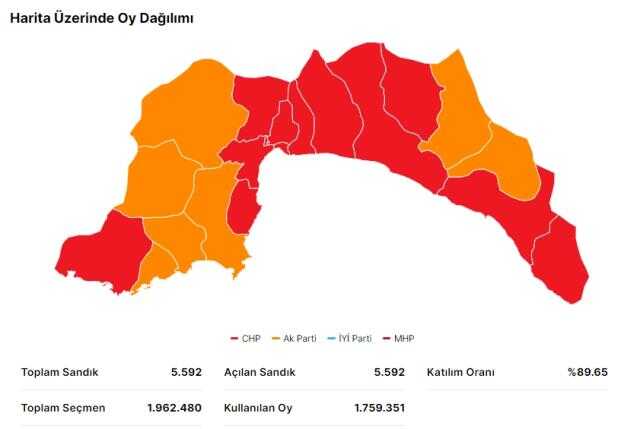 14 Mayıs Antalya seçim sonuçları: Erdoğan ve Kılıçdaroğlu'nun Antalya oy oranları! Kılıçdaroğlu Antalya'da kaç oy aldı, Erdoğan kaç oy aldı?