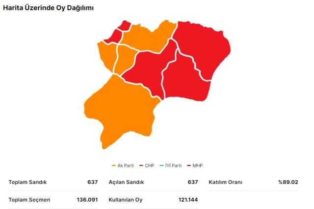 14 Mayıs Artvin seçim sonuçları: Erdoğan ve Kılıçdaroğlu'nun Artvin oy oranları! Kılıçdaroğlu Artvin'de kaç oy aldı, Erdoğan kaç oy aldı?