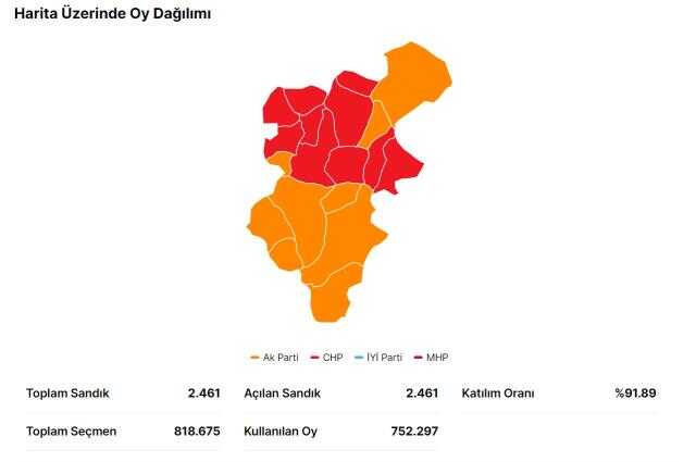 14 Mayıs Denizli seçim sonuçları: Erdoğan ve Kılıçdaroğlu'nun Denizli oy oranları! Kılıçdaroğlu Denizli'de kaç oy aldı, Erdoğan kaç oy aldı?