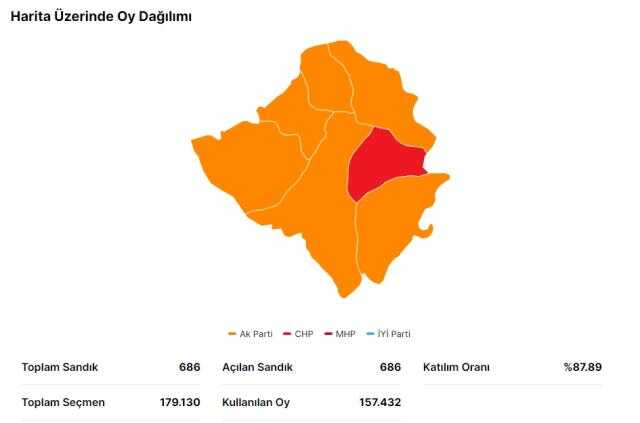 14 Mayıs Kırşehir seçim sonuçları: Erdoğan ve Kılıçdaroğlu'nun Kırşehir oy oranları! Kılıçdaroğlu Kırşehir'de kaç oy aldı, Erdoğan kaç oy aldı? Kırşehir seçim sonuçları: Erdoğan ve Kılıçdaroğlu'nun oy oranları