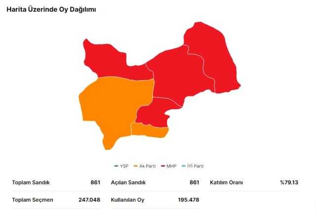 14 Mayıs Muş seçim sonuçları: Erdoğan ve Kılıçdaroğlu'nun Muş oy oranları! Kılıçdaroğlu Muş'ta kaç oy aldı, Erdoğan kaç oy aldı?