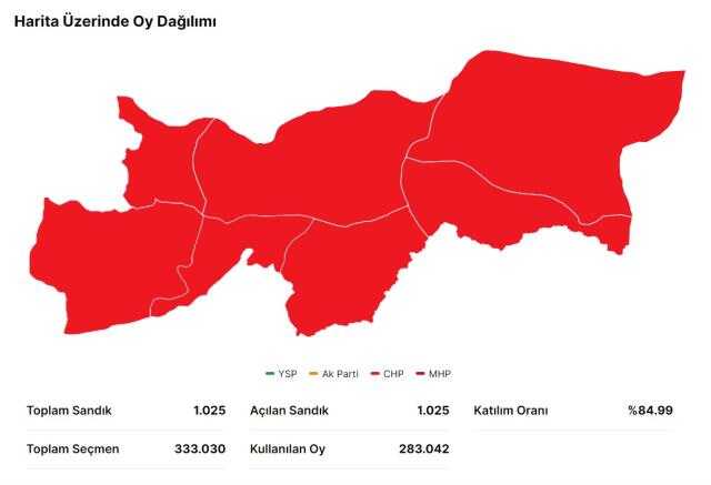 14 Mayıs Şırnak seçim sonuçları: Erdoğan ve Kılıçdaroğlu'nun Şırnak'ta oy oranları! Kılıçdaroğlu Şırnak'ta kaç oy aldı, Erdoğan kaç oy aldı?