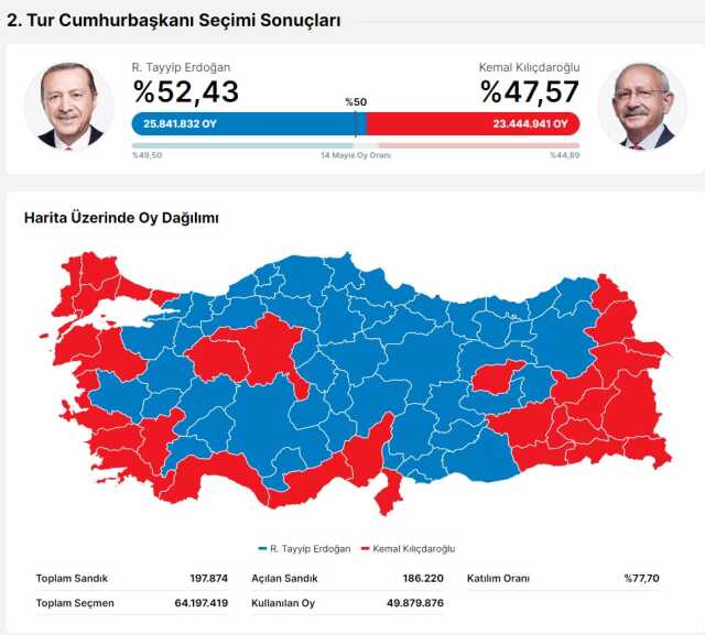 2.tur seçim sonuçları son durum nedir? İkinci tur Türkiye geneli seçim sonucu