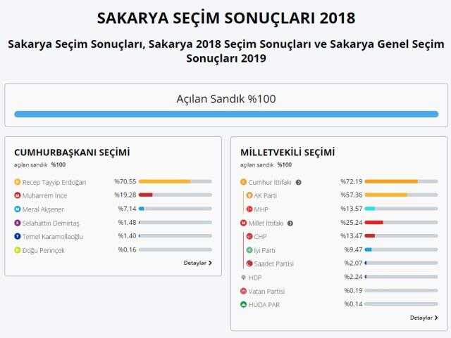 Sakarya'da 2023 Cumhurbaşkanlığı seçim sonuçları açıklandı