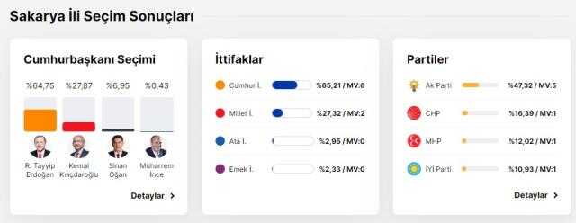 Sakarya'da 2023 Cumhurbaşkanlığı seçim sonuçları açıklandı