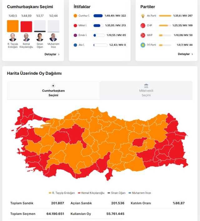 Seçim sonucu açıklandı mı? 2023 Seçim sonuçları ne zaman, saat kaçta açıklanacak? 2023 Türkiye geneli birinci tur seçim sonuçları! Seçim sonucu açıklandı mı? 2023 Seçim sonuçları ne zaman, saat kaçta açıklanacak? 2023 Türkiye geneli birinci tur seçim sonuçları!