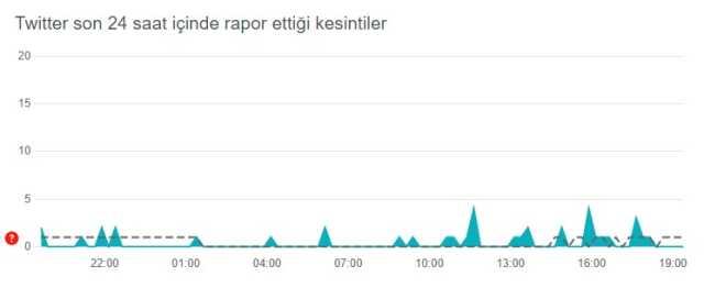 Twitter çöktü mü? Problem mi var? Bugün 28 Mayıs Twitter sorun mu var? Twitter öne çıkanlar gözükmüyor! Twitter'da sorun mu var?