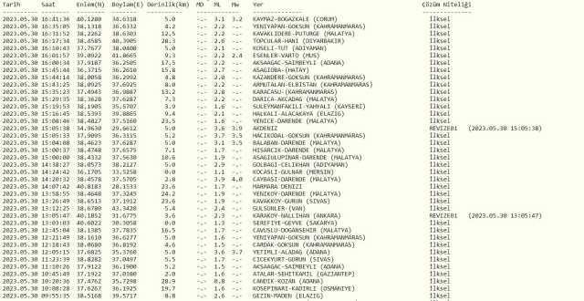 Çorum'da deprem mi oldu? SON DAKİKA! Bugün Çorum'da deprem mi oldu? AFAD ve Kandilli deprem listesi! 30 Mayıs az önce deprem mi oldu?