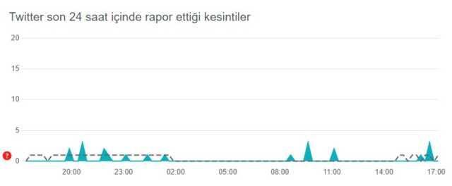 Twitter çöktü mü? Problem mi var? Bugün 30 Mayıs Twitter sorun mu var? Twitter öne çıkanlar gözükmüyor! Twitter'da sorun mu var?