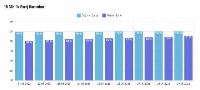 Bursa baraj doluluk oranları! Nilüfer, Doğancı Barajı doluluk oranı yüzde kaç? 31 Mayıs Bursa baraj doluluk oranları güncel!
