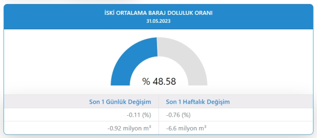 Baraj doluluk oranları! 1 Haziran İstanbul, İzmir, Ankara barajların doluluk oranları yüzde kaç? 1 Haziran 2023 barajların doluluk seviyesi nasıl?