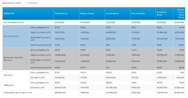Baraj Doluluk Oranları! 1 Haziran İstanbul, İzmir, Ankara barajların doluluk oranları yüzde kaç? 1 Haziran 2023 barajların doluluk seviyesi nasıl? Baraj Doluluk Oranları! 1 Haziran İstanbul, İzmir, Ankara barajların doluluk oranları yüzde kaç? 1 Haziran 2023 barajların doluluk seviyesi nasıl?