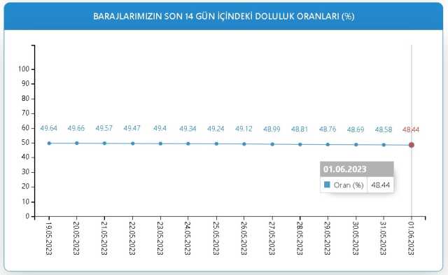 Baraj Doluluk Oranları! 1 Haziran İstanbul, İzmir, Ankara barajların doluluk oranları yüzde kaç? 1 Haziran 2023 barajların doluluk seviyesi nasıl? Baraj Doluluk Oranları! 1 Haziran İstanbul, İzmir, Ankara barajların doluluk oranları yüzde kaç? 1 Haziran 2023 barajların doluluk seviyesi nasıl?