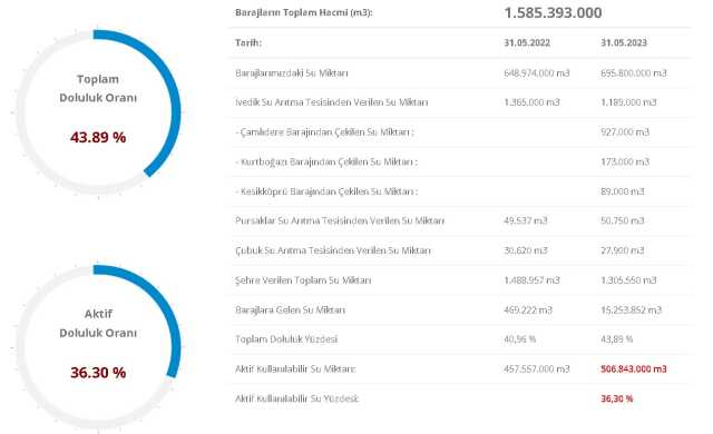 Baraj Doluluk Oranları! 1 Haziran İstanbul, İzmir, Ankara barajların doluluk oranları yüzde kaç? 1 Haziran 2023 barajların doluluk seviyesi nasıl? Baraj Doluluk Oranları! 1 Haziran İstanbul, İzmir, Ankara barajların doluluk oranları yüzde kaç? 1 Haziran 2023 barajların doluluk seviyesi nasıl?