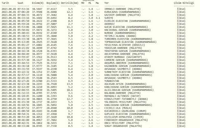 Dün gece deprem oldu mu? İzmir'de, İstanbul'da, Ankara'da deprem mi oldu? 1 Haziran dün gece deprem mi oldu? İstanbul'da bugün deprem mi oldu?
