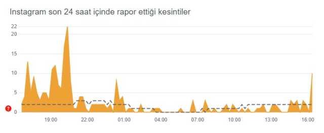 Instagram çöktü mü? Problem mi var? Bugün 1 Haziran Instagram sorun mu var? Instagram öne çıkanlar gözükmüyor! Instagram'da sorun mu var?