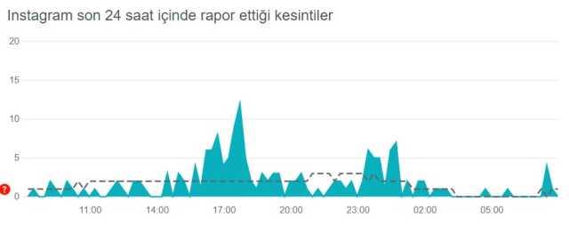 İnstagram neden açılmıyor? İnstagram çöktü mü? 2 Haziran İnstagram sorun mu var?