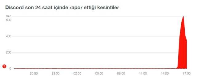 Discord çöktü mü? Discord açılmıyor! 4 Haziran Discord bağlantı sorunu nedir? Discord bağlanıyor hatası!