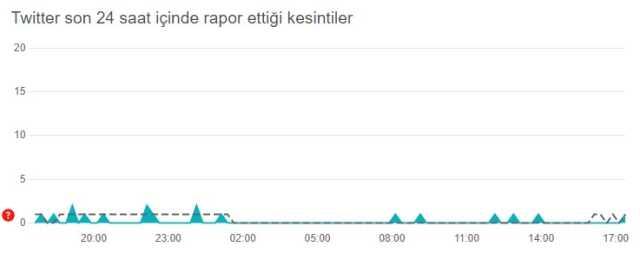 Twitter çöktü mü? Problem mi var? Bugün 5 Haziran Twitter sorun mu var? Twitter öne çıkanlar gözükmüyor! Twitter'da sorun mu var?