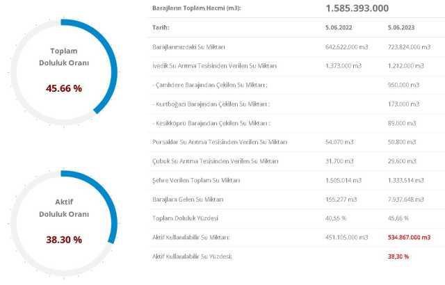 Baraj Doluluk Oranları! 6 Haziran İstanbul, İzmir, Ankara barajların doluluk oranları yüzde kaç? 6 Haziran 2023 barajların doluluk seviyesi nasıl?