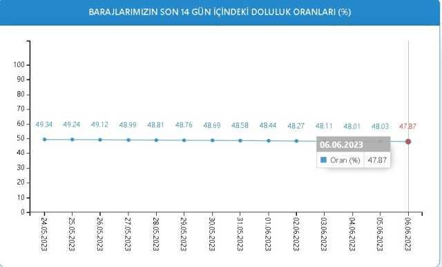 Baraj Doluluk Oranları! 6 Haziran İstanbul, İzmir, Ankara barajların doluluk oranları yüzde kaç? 6 Haziran 2023 barajların doluluk seviyesi nasıl?