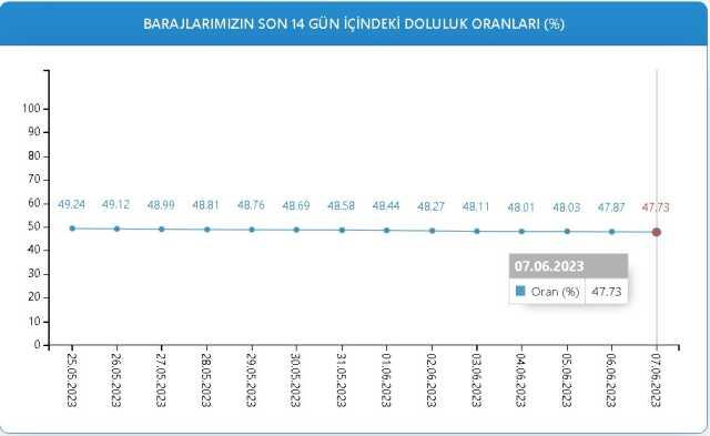 Baraj Doluluk Oranları! 7 Haziran İstanbul, İzmir, Ankara barajların doluluk oranları yüzde kaç? 7 Haziran 2023 barajların doluluk seviyesi nasıl?