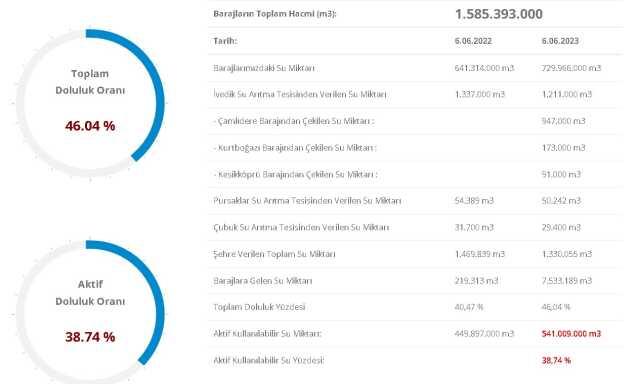 Baraj Doluluk Oranları! 7 Haziran İstanbul, İzmir, Ankara barajların doluluk oranları yüzde kaç? 7 Haziran 2023 barajların doluluk seviyesi nasıl?