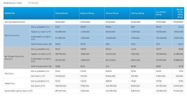 Baraj Doluluk Oranları! 7 Haziran İstanbul, İzmir, Ankara barajların doluluk oranları yüzde kaç? 7 Haziran 2023 barajların doluluk seviyesi nasıl?