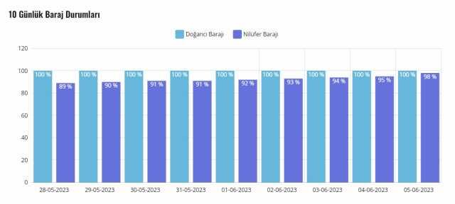 Bursa baraj doluluk oranları! Nilüfer, Doğancı Barajı doluluk oranı yüzde kaç? 7 Haziran Bursa baraj doluluk oranları güncel!