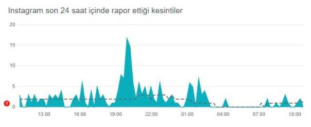 Instagram çöktü mü? Problem mi var? Bugün 7 Haziran Instagram sorun mu var? Instagram öne çıkanlar gözükmüyor! Instagram'da sorun mu var?