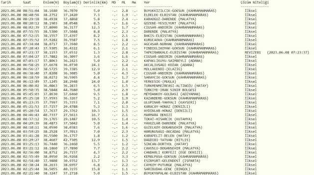 Dün gece deprem oldu mu? İzmir'de, İstanbul'da, Ankara'da deprem mi oldu? 8 Haziran dün gece deprem mi oldu? İstanbul'da bugün deprem mi oldu?