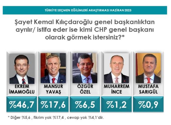 'Kılıçdaroğlu'nun yerine kim geçsin?' anketi! İlk sıradaki İmamoğlu, ikinci sıradaki isme fark attı
