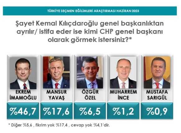 'Kılıçdaroğlu'nun yerine kim geçsin?' anketi! İlk sıradaki İmamoğlu, ikinci sıradaki isme fark attı
