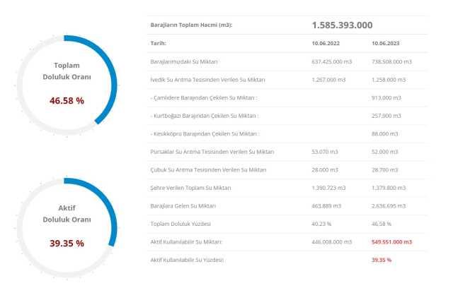ASKİ Ankara baraj doluluk oranı! Ankara baraj doluluk oranı arttı mı? Ankara baraj doluluk oranları 2023