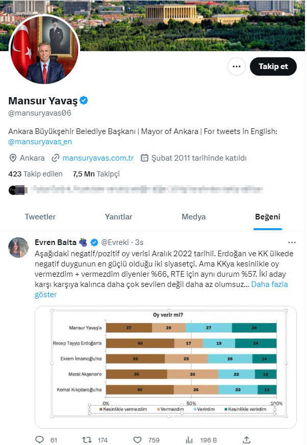 Mansur Yavaş'tan dikkat çeken hamle! Kılıçdaroğlu'na fark attığı anketi beğendi Mansur Yavaş'tan dikkat çeken hamle! Kılıçdaroğlu'na fark attığı anketi beğendi