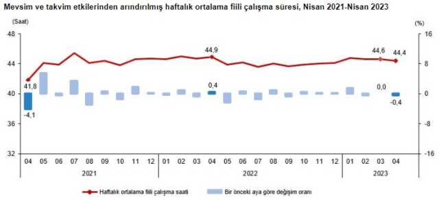 Son Dakika! Türkiye'de işsizlik oranı nisan ayında yüzde 10.2'ye yükseldi Son Dakika! Türkiye'de işsizlik oranı nisan ayında yüzde 10.2'ye yükseldi
