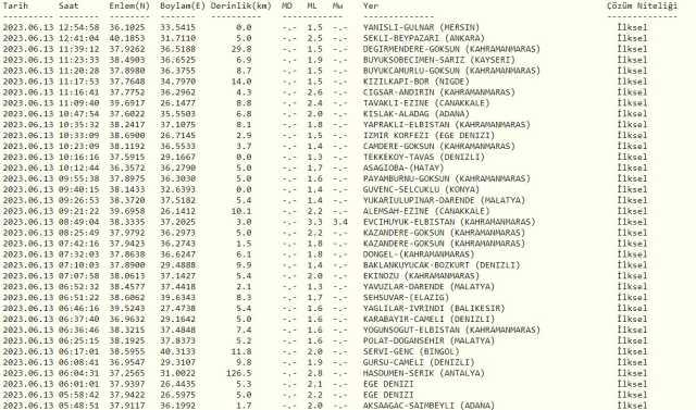 Ankara'da deprem mi oldu? SON DAKİKA! Bugün Ankara'da deprem mi oldu? AFAD ve Kandilli deprem listesi! 13 Haziran az önce deprem mi oldu?