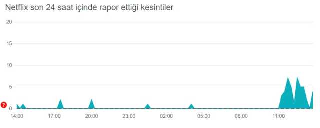 Netflix çöktü mü? Netflix neden açılmıyor? Netflix sorun mu var?