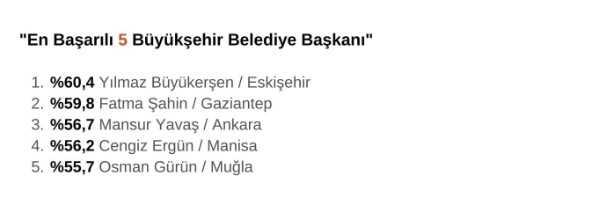 En başarılı büyükşehir belediye başkanları anketi! 5 kişilik listede İmamoğlu yer almadı En başarılı büyükşehir belediye başkanları anketi! 5 kişilik listede İmamoğlu yer almadı