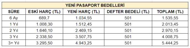 Yüzde 50'lik harç zammıyla birlikte fiyatlar arttı! İşte yeni pasaport bedelleri Yüzde 50'lik harç zammıyla birlikte fiyatlar arttı! İşte yeni pasaport bedelleri