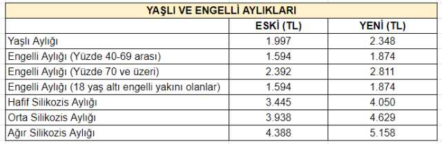 Son Dakika: Yaşlı ve engelli aylıkları artırıldı! İşte yeni rakamlar