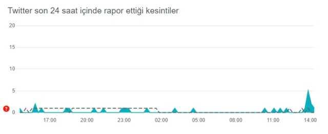Twitter çöktü mü? Problem mi var? Bugün 24 Temmuz Twitter sorun mu var? Twitter öne çıkanlar gözükmüyor! Twitter'da sorun mu var? Twitter çöktü mü? Problem mi var? Bugün 24 Temmuz Twitter sorun mu var? Twitter öne çıkanlar gözükmüyor! Twitter'da sorun mu var?