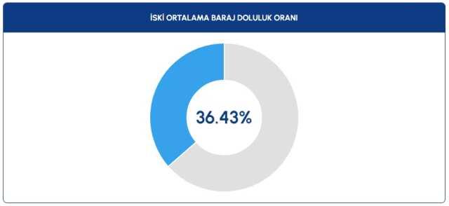 İstanbul, İzmir, Ankara barajların doluluk oranı yüzde kaç? Barajların doluluk seviyesi nasıl? İstanbul, İzmir, Ankara baraj doluluk oranı 2023!