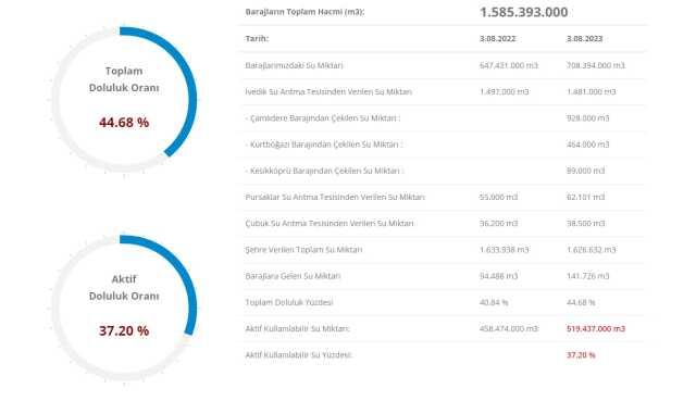 İstanbul, İzmir, Ankara barajların doluluk oranı yüzde kaç? Barajların doluluk seviyesi nasıl? İstanbul, İzmir, Ankara baraj doluluk oranı 2023!