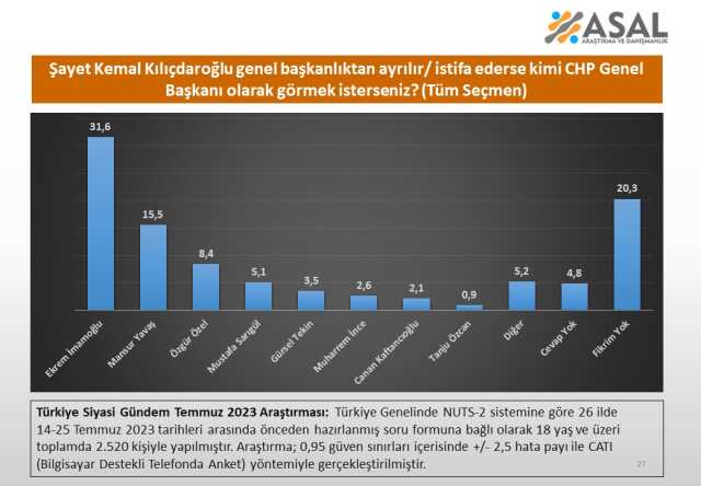 CHP'nin başına kim geçsin anketi! İmamoğlu, en yakın rakibini ikiye katladı CHP'nin başına kim geçsin anketi! İmamoğlu, en yakın rakibini ikiye katladı