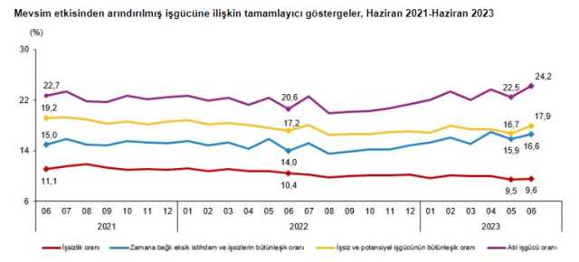 Son Dakika: Türkiye'deki işsiz sayısı 3 milyon 337 bine yükseldi Son Dakika: Türkiye'deki işsiz sayısı 3 milyon 337 bine yükseldi