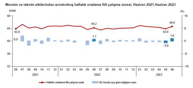 Son Dakika: Türkiye'deki işsiz sayısı 3 milyon 337 bine yükseldi Son Dakika: Türkiye'deki işsiz sayısı 3 milyon 337 bine yükseldi