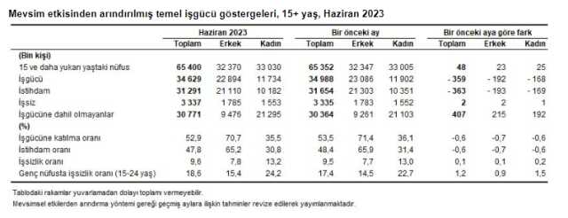 Son Dakika: Türkiye'deki işsiz sayısı 3 milyon 337 bine yükseldi Son Dakika: Türkiye'deki işsiz sayısı 3 milyon 337 bine yükseldi