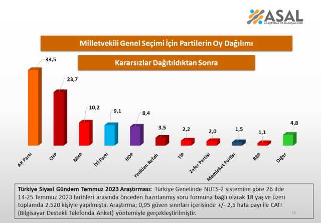 Bu pazar sandığa gidilse hangi parti yüzde kaç alır? Son seçim anketinde sürpriz sonuçlar Bu pazar sandığa gidilse hangi parti yüzde kaç alır? Son seçim anketinde sürpriz sonuçlar
