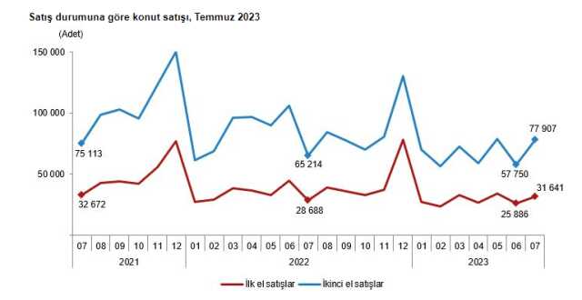 Son Dakika: Konut satışları temmuzda %16,7 artarak 109 bini aştı Son Dakika: Konut satışları temmuzda %16,7 artarak 109 bini aştı